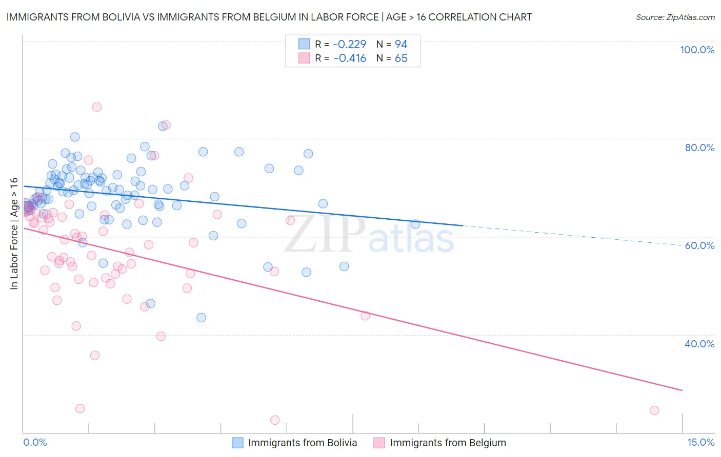 Immigrants from Bolivia vs Immigrants from Belgium In Labor Force | Age > 16