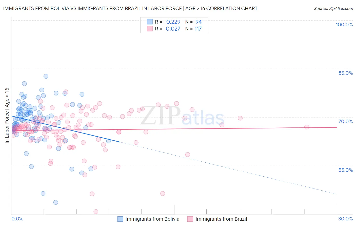 Immigrants from Bolivia vs Immigrants from Brazil In Labor Force | Age > 16