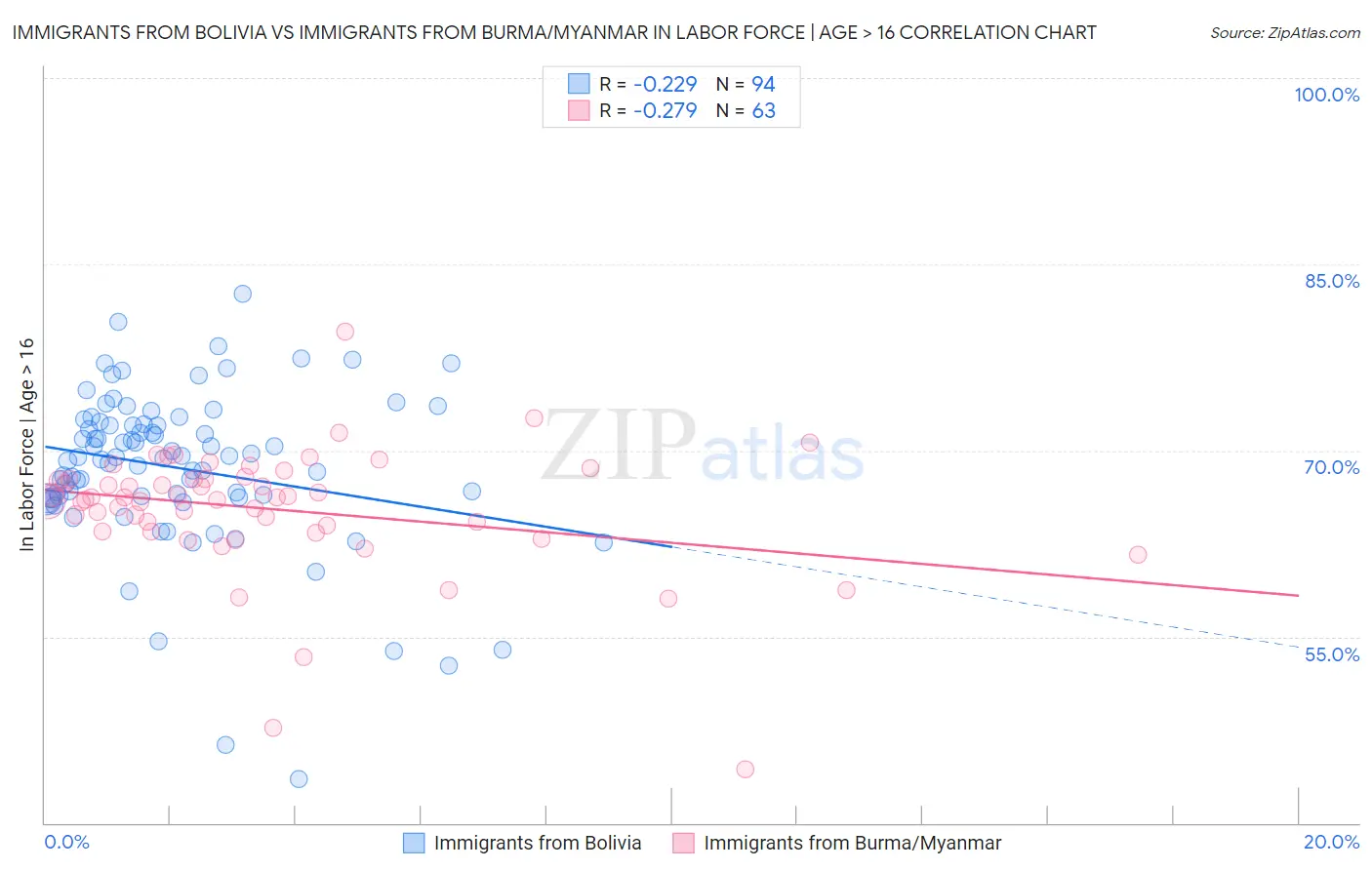 Immigrants from Bolivia vs Immigrants from Burma/Myanmar In Labor Force | Age > 16