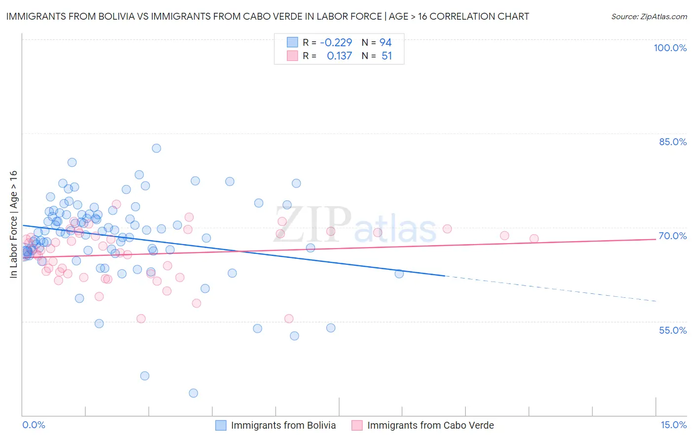 Immigrants from Bolivia vs Immigrants from Cabo Verde In Labor Force | Age > 16