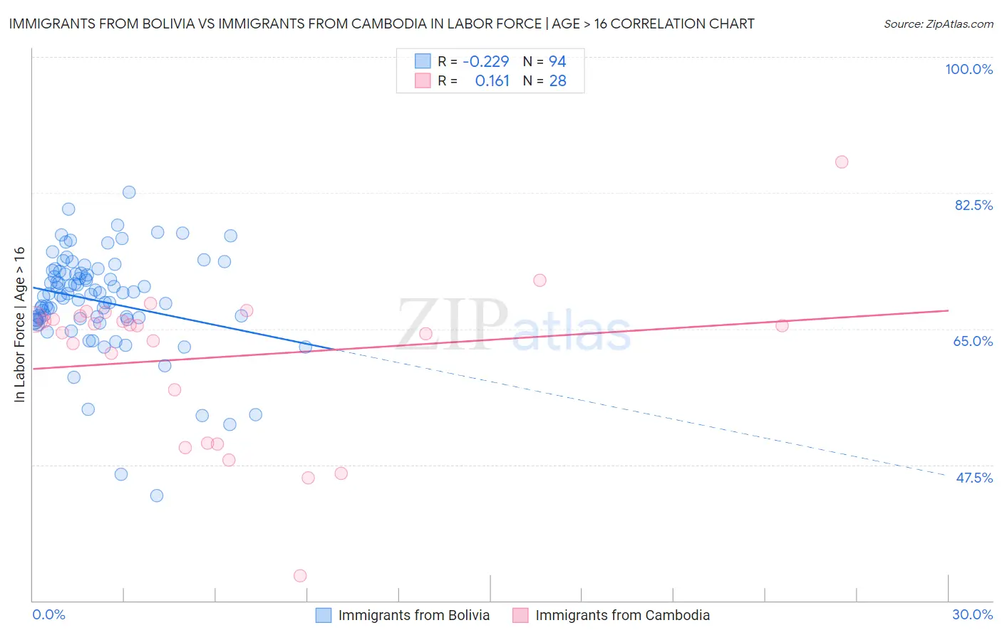 Immigrants from Bolivia vs Immigrants from Cambodia In Labor Force | Age > 16