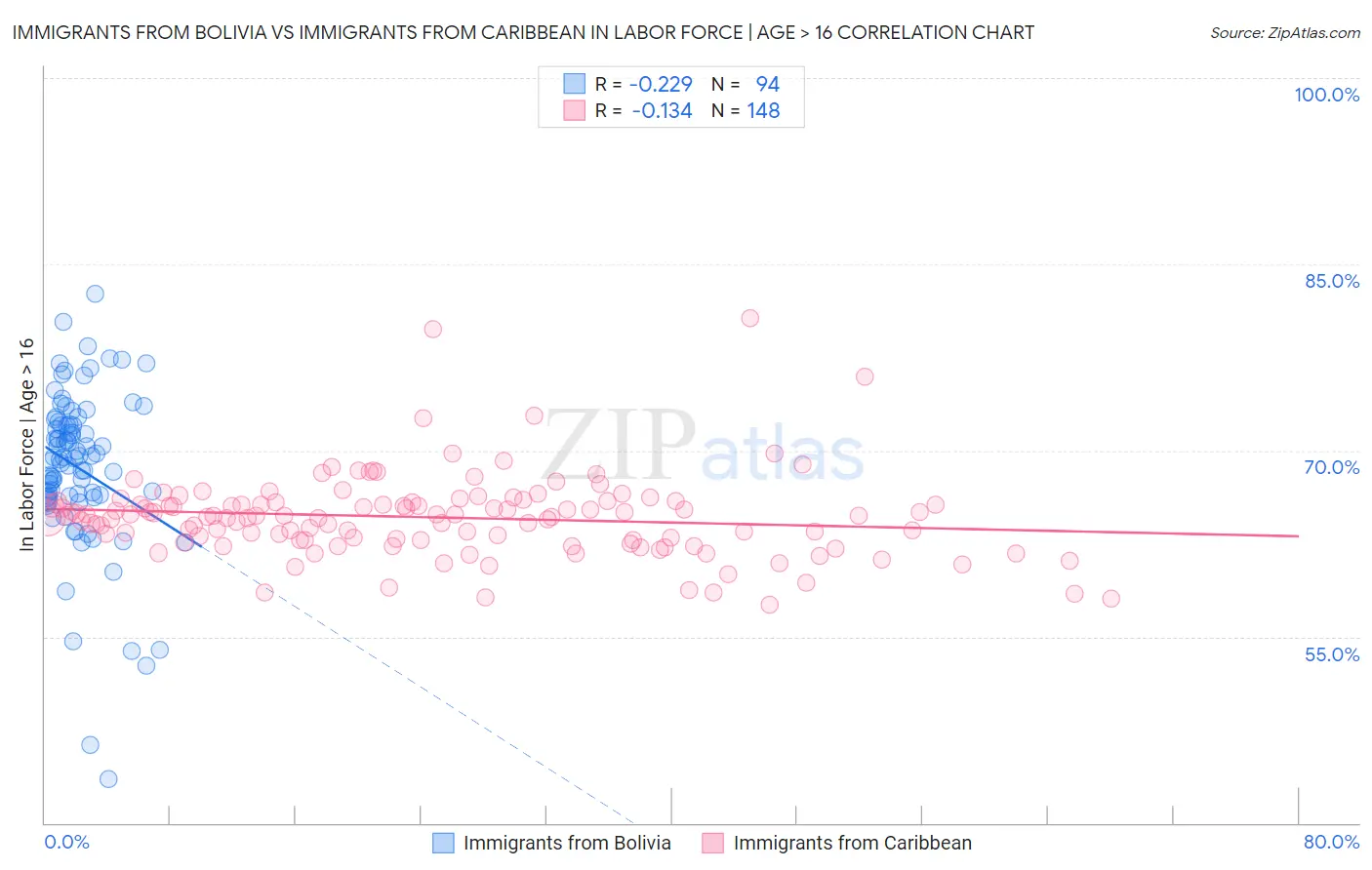 Immigrants from Bolivia vs Immigrants from Caribbean In Labor Force | Age > 16