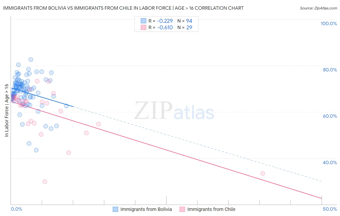 Immigrants from Bolivia vs Immigrants from Chile In Labor Force | Age > 16