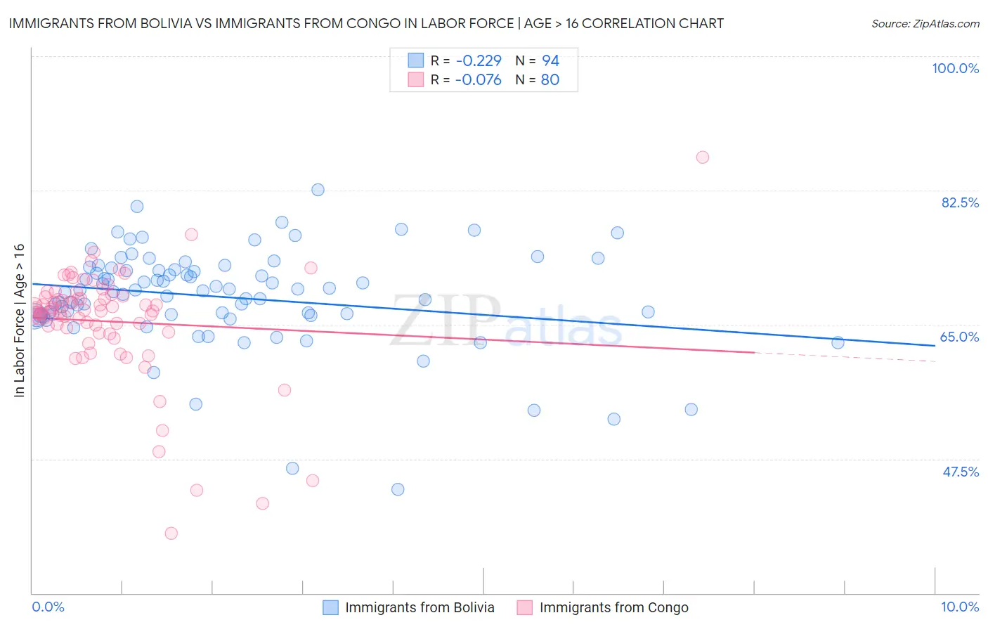 Immigrants from Bolivia vs Immigrants from Congo In Labor Force | Age > 16