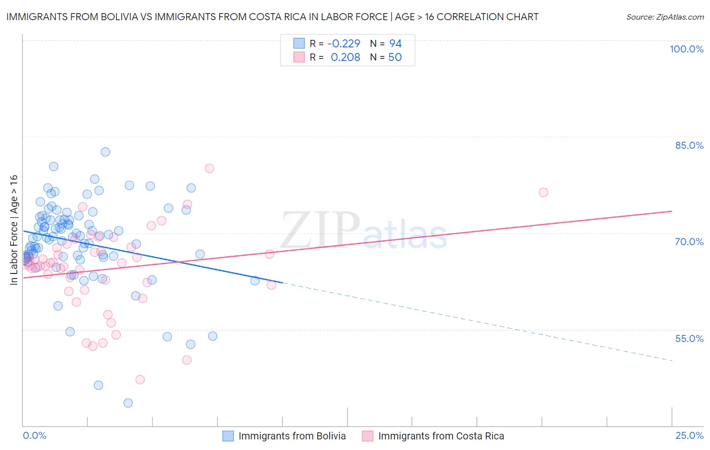 Immigrants from Bolivia vs Immigrants from Costa Rica In Labor Force | Age > 16