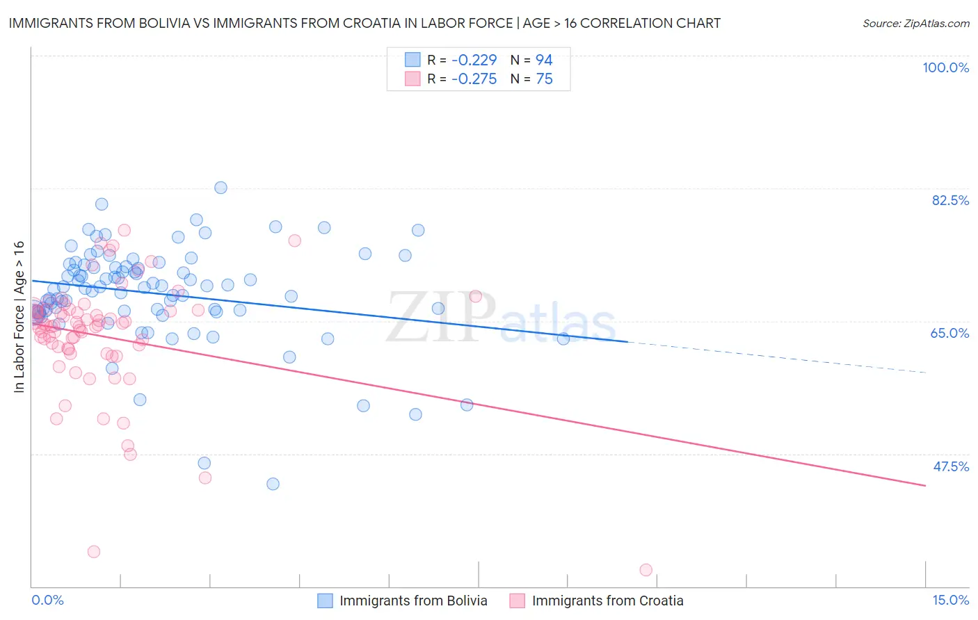 Immigrants from Bolivia vs Immigrants from Croatia In Labor Force | Age > 16