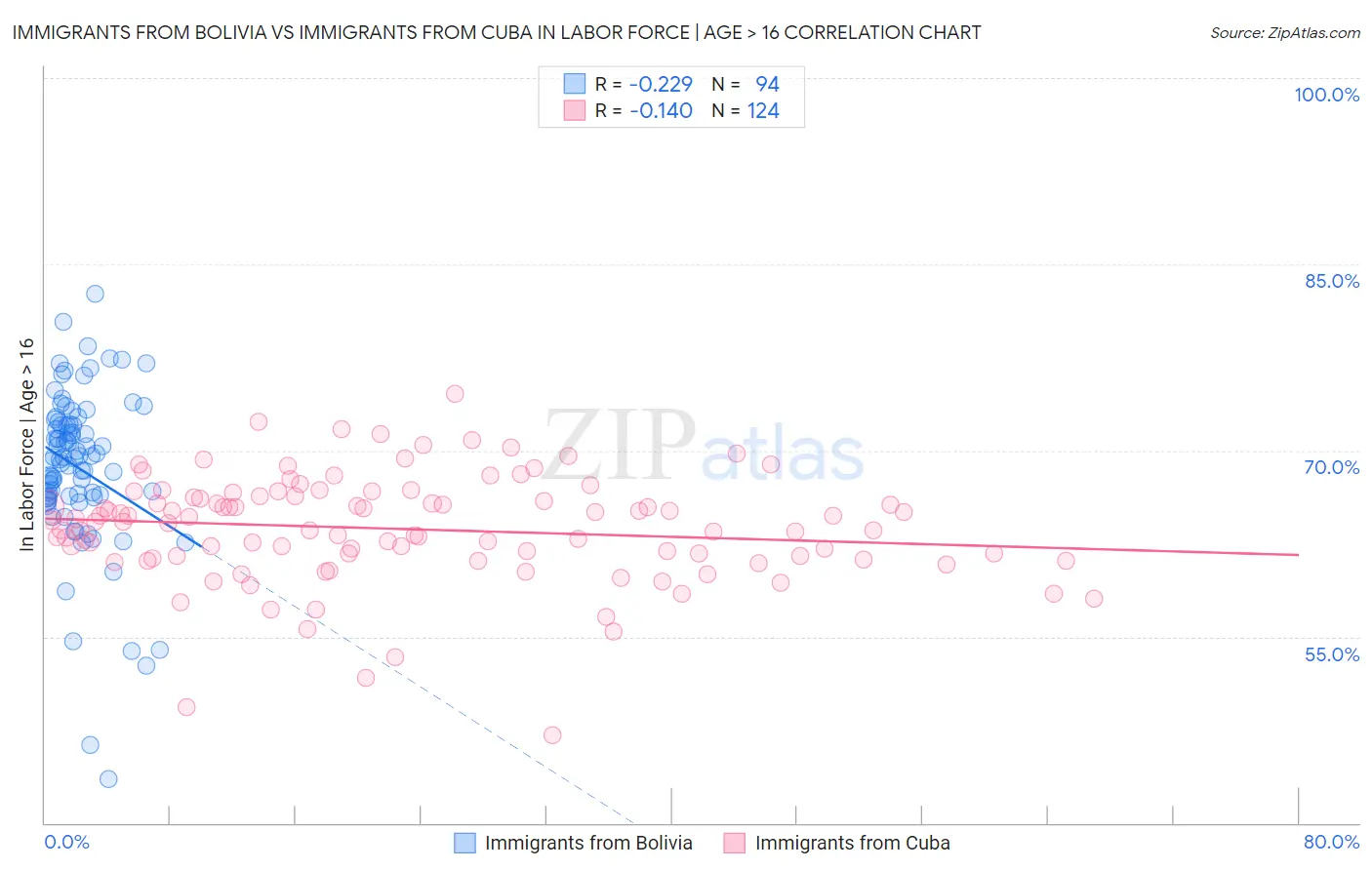 Immigrants from Bolivia vs Immigrants from Cuba In Labor Force | Age > 16