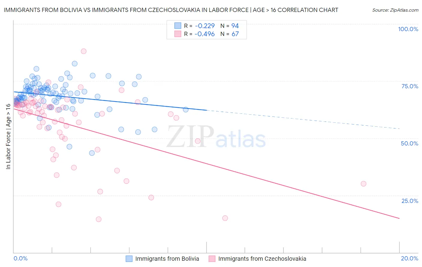 Immigrants from Bolivia vs Immigrants from Czechoslovakia In Labor Force | Age > 16