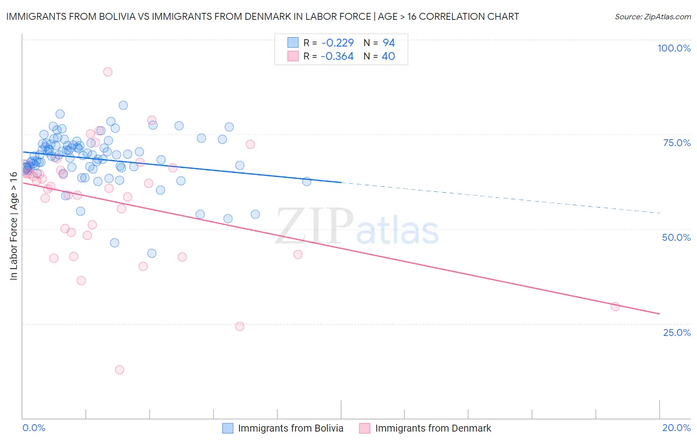 Immigrants from Bolivia vs Immigrants from Denmark In Labor Force | Age > 16