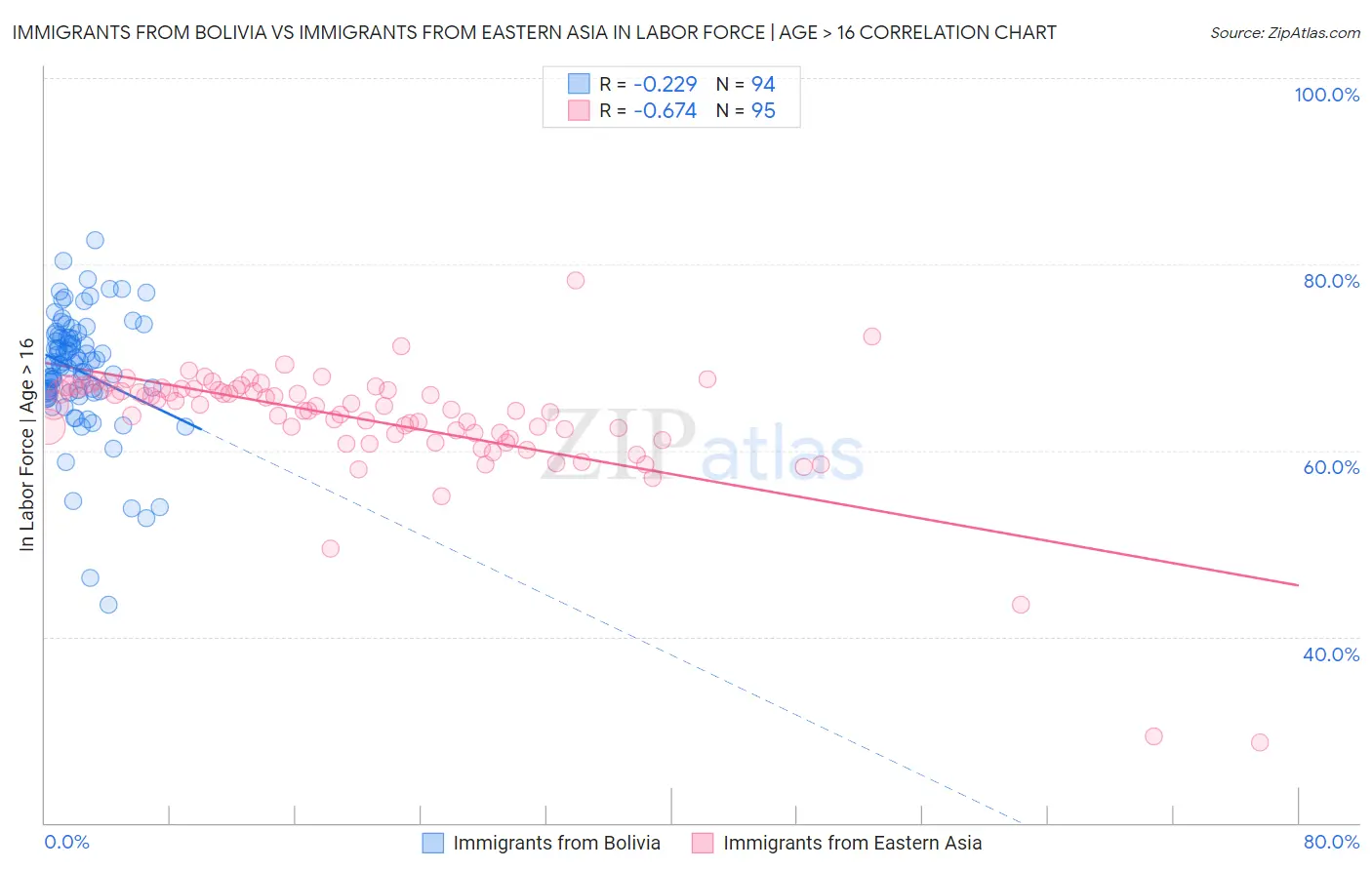 Immigrants from Bolivia vs Immigrants from Eastern Asia In Labor Force | Age > 16