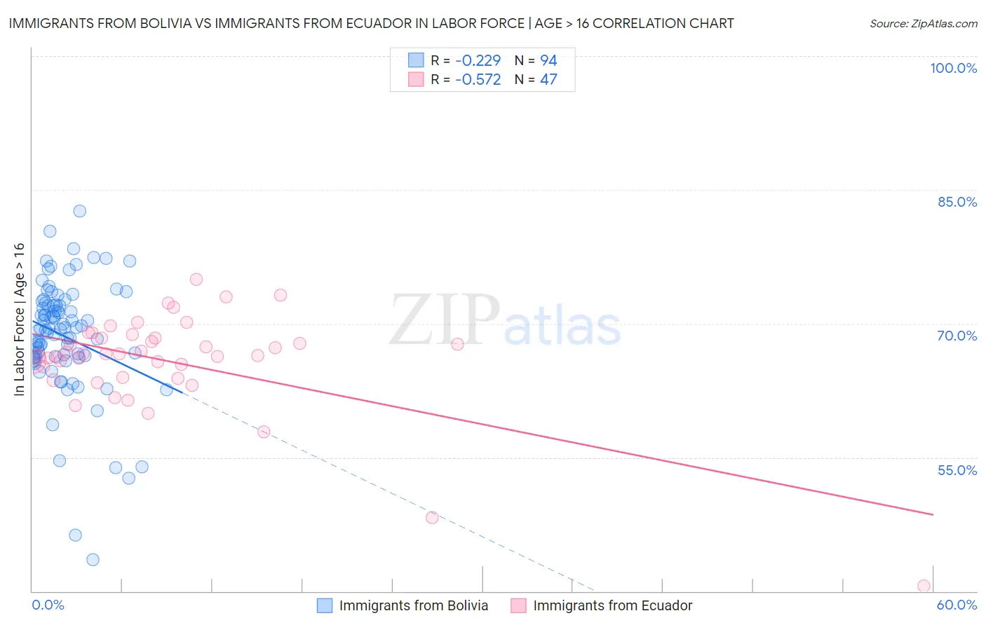 Immigrants from Bolivia vs Immigrants from Ecuador In Labor Force | Age > 16