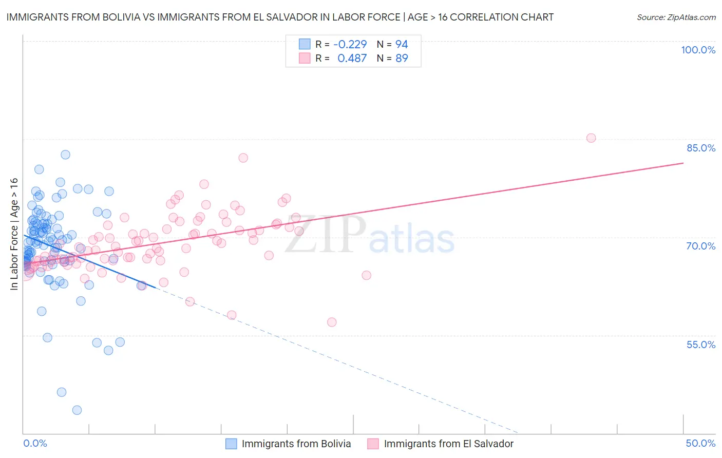 Immigrants from Bolivia vs Immigrants from El Salvador In Labor Force | Age > 16
