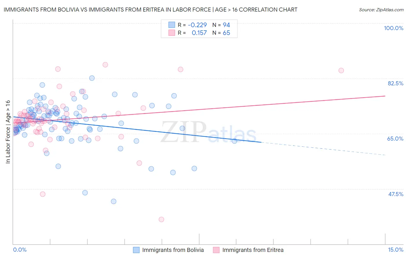 Immigrants from Bolivia vs Immigrants from Eritrea In Labor Force | Age > 16