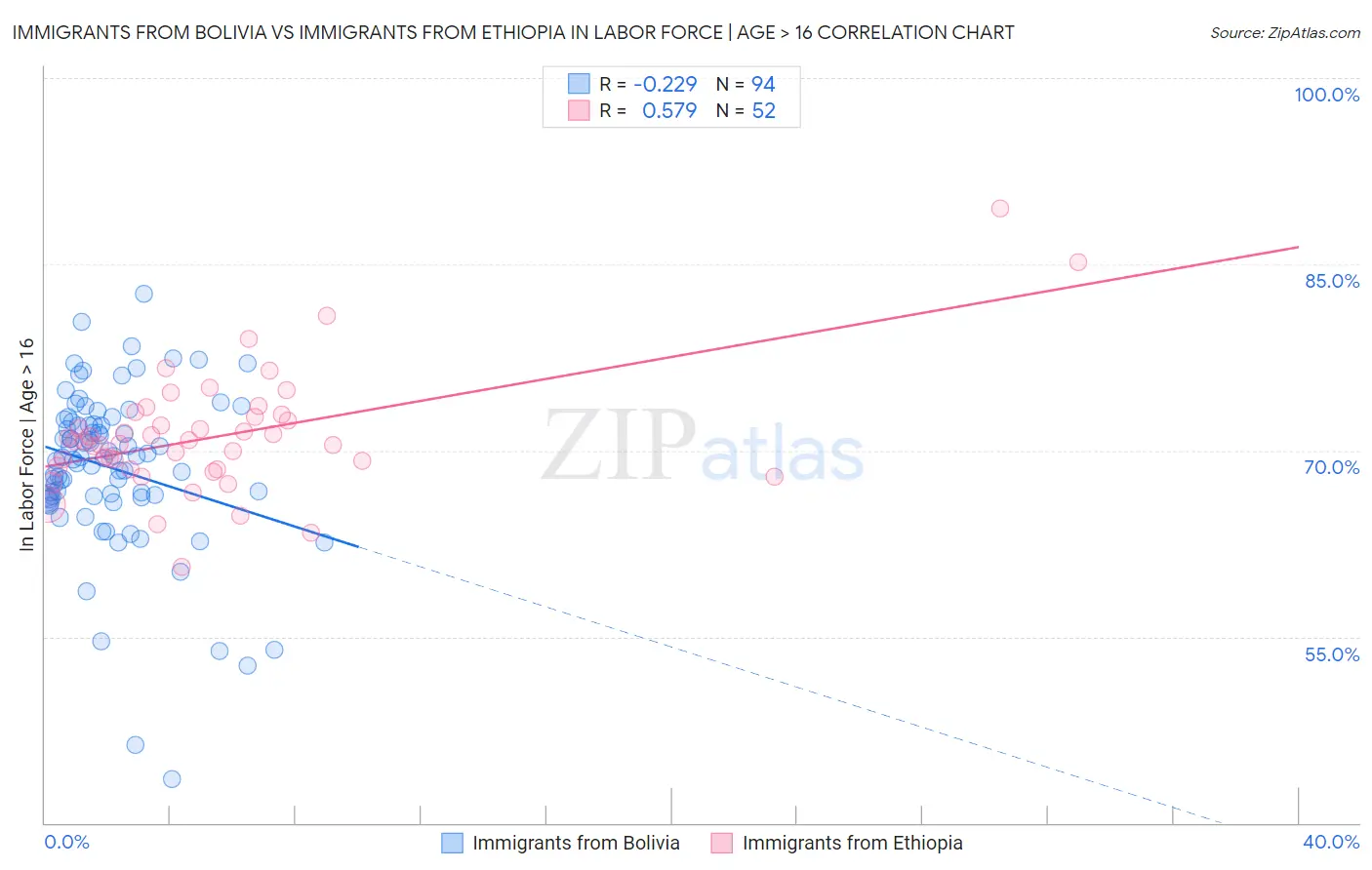 Immigrants from Bolivia vs Immigrants from Ethiopia In Labor Force | Age > 16