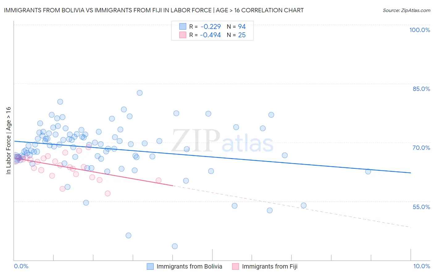 Immigrants from Bolivia vs Immigrants from Fiji In Labor Force | Age > 16