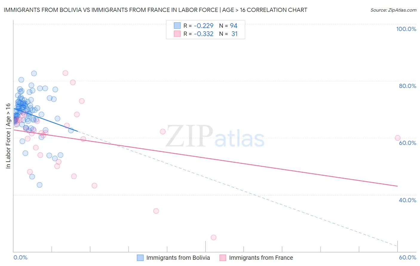 Immigrants from Bolivia vs Immigrants from France In Labor Force | Age > 16