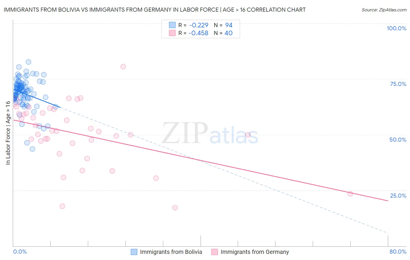 Immigrants from Bolivia vs Immigrants from Germany In Labor Force | Age > 16