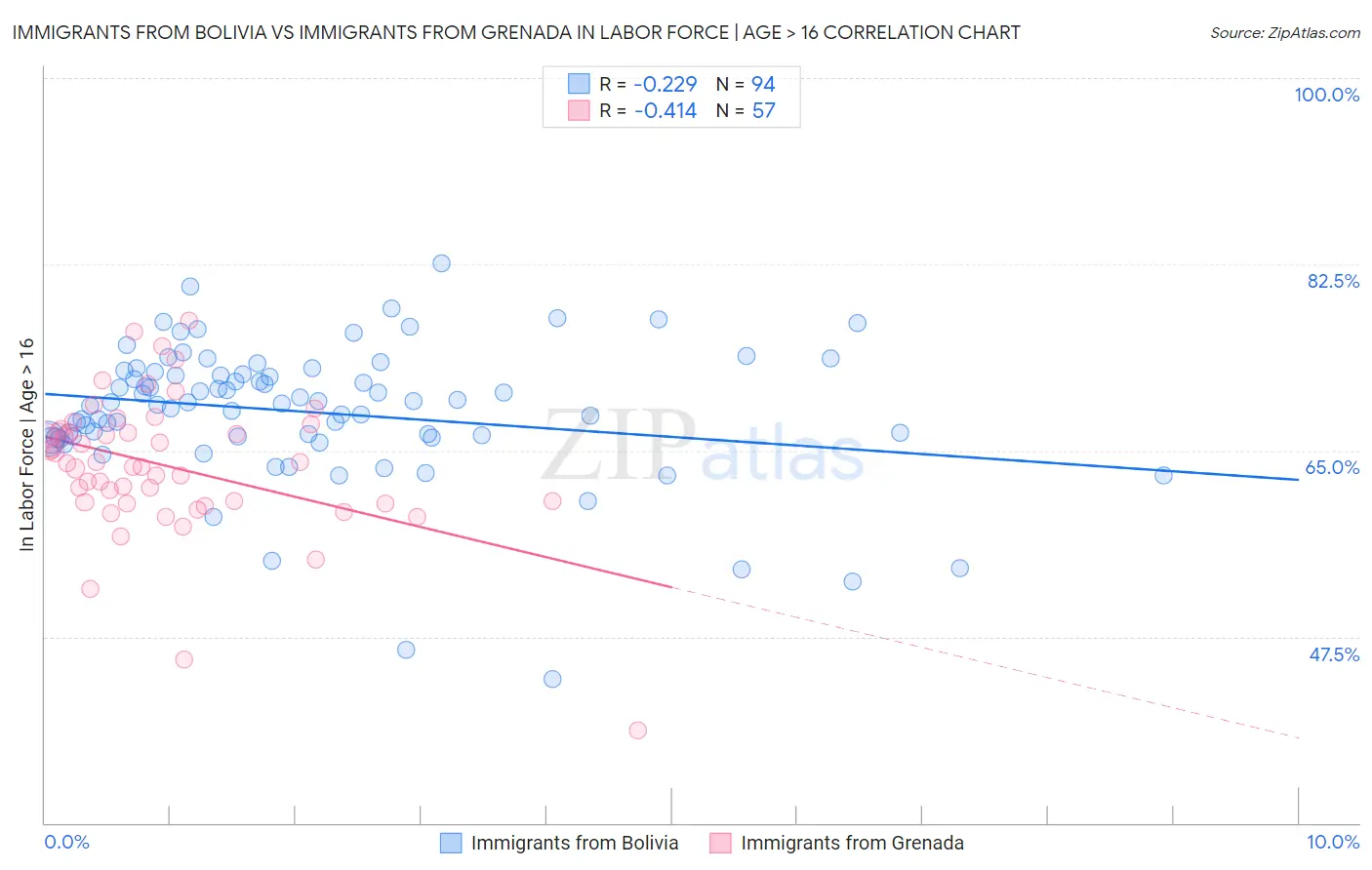 Immigrants from Bolivia vs Immigrants from Grenada In Labor Force | Age > 16