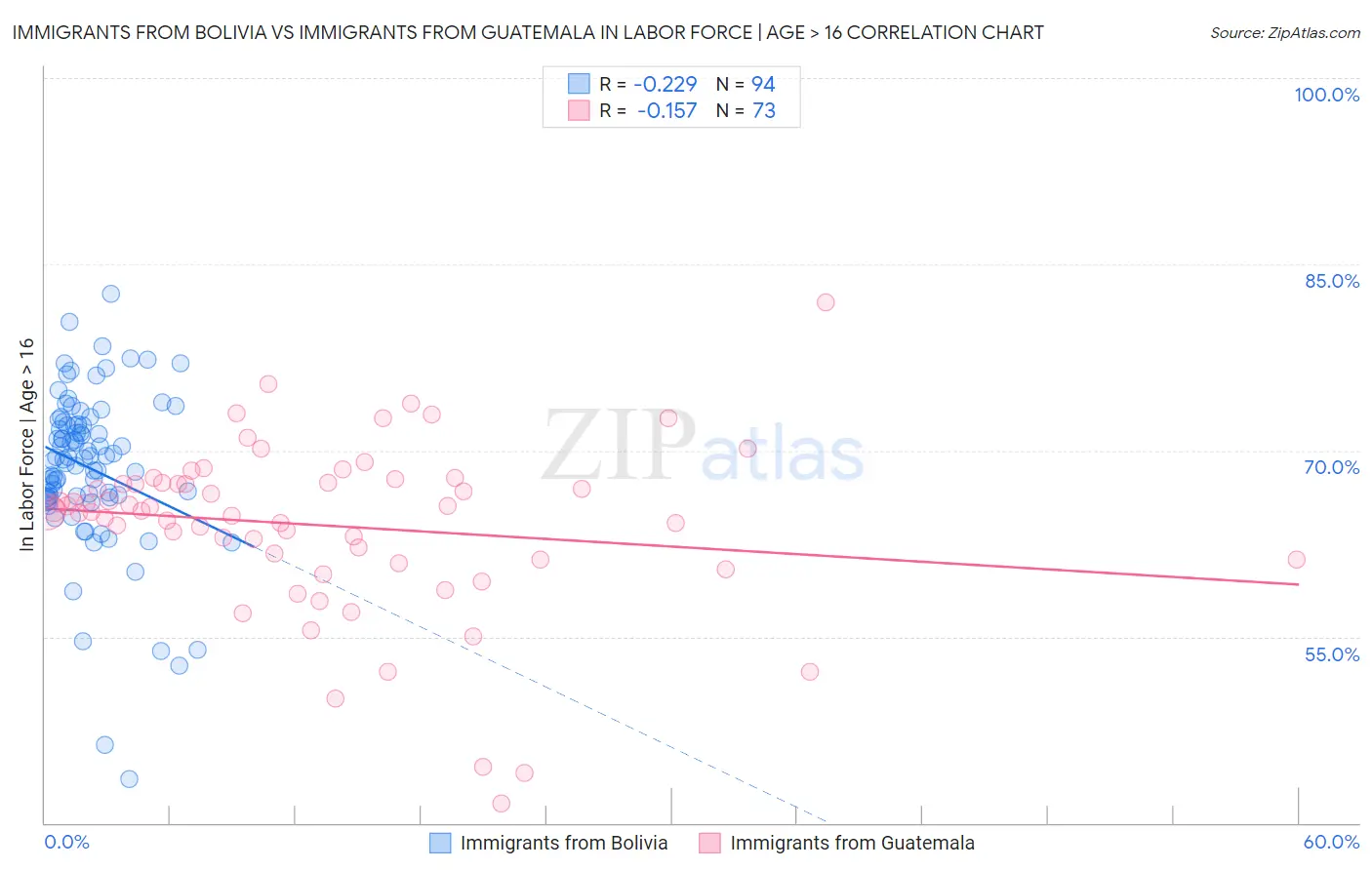 Immigrants from Bolivia vs Immigrants from Guatemala In Labor Force | Age > 16