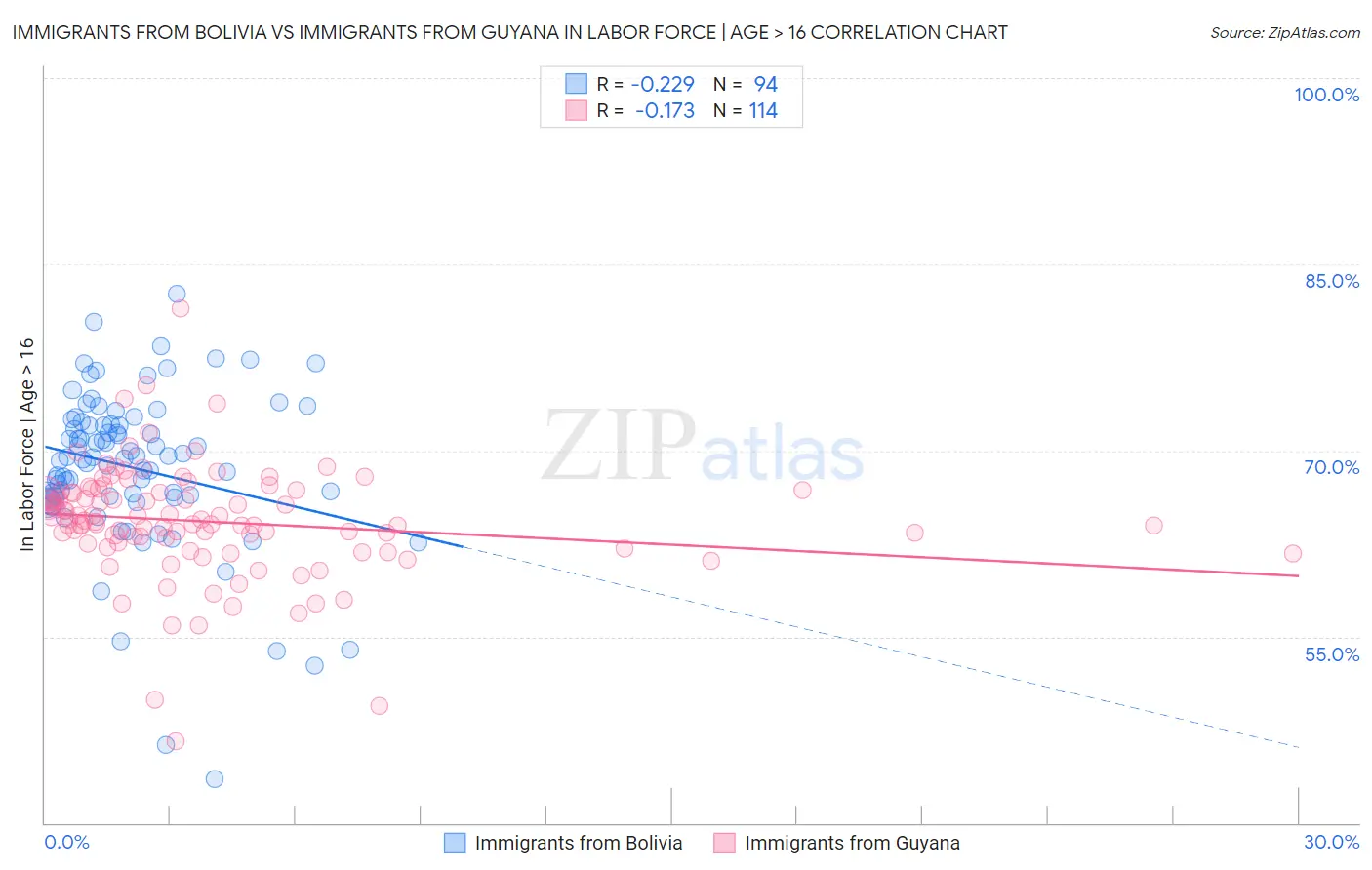 Immigrants from Bolivia vs Immigrants from Guyana In Labor Force | Age > 16