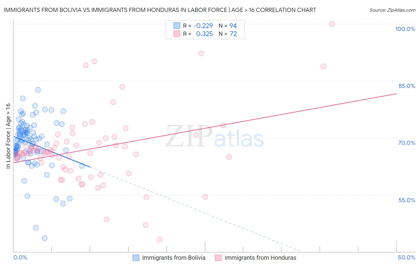 Immigrants from Bolivia vs Immigrants from Honduras In Labor Force | Age > 16