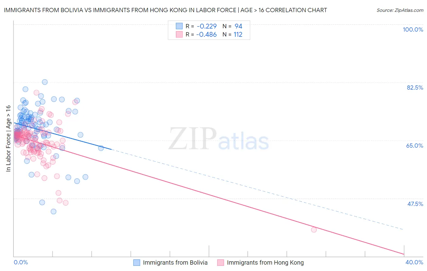 Immigrants from Bolivia vs Immigrants from Hong Kong In Labor Force | Age > 16