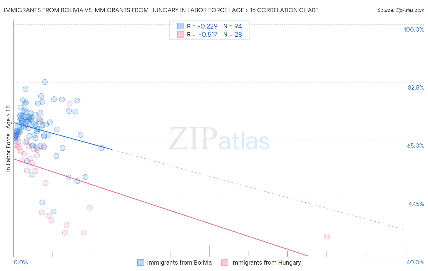 Immigrants from Bolivia vs Immigrants from Hungary In Labor Force | Age > 16