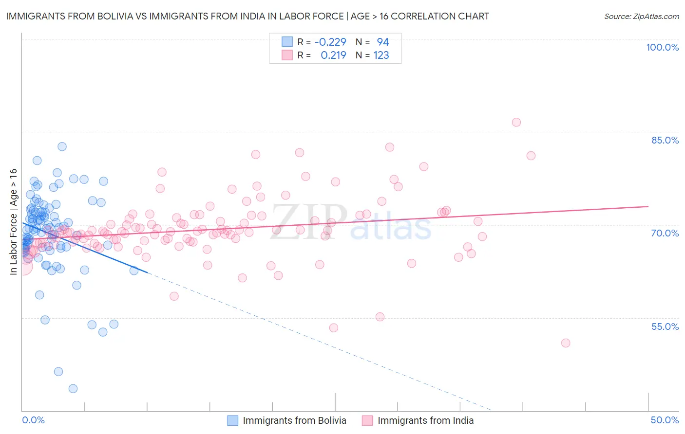 Immigrants from Bolivia vs Immigrants from India In Labor Force | Age > 16