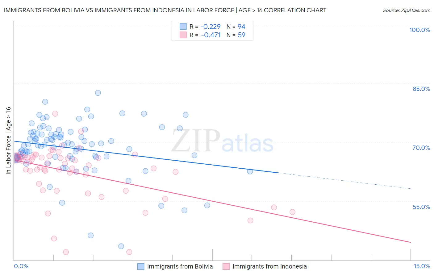 Immigrants from Bolivia vs Immigrants from Indonesia In Labor Force | Age > 16
