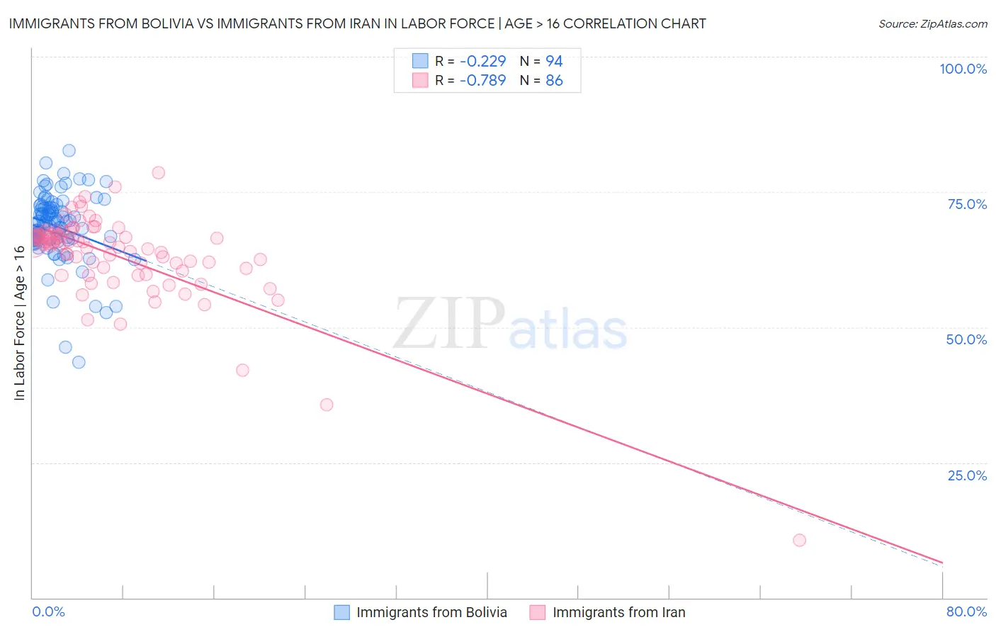 Immigrants from Bolivia vs Immigrants from Iran In Labor Force | Age > 16