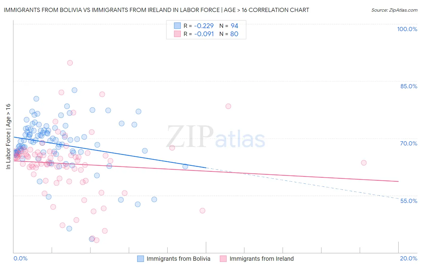 Immigrants from Bolivia vs Immigrants from Ireland In Labor Force | Age > 16