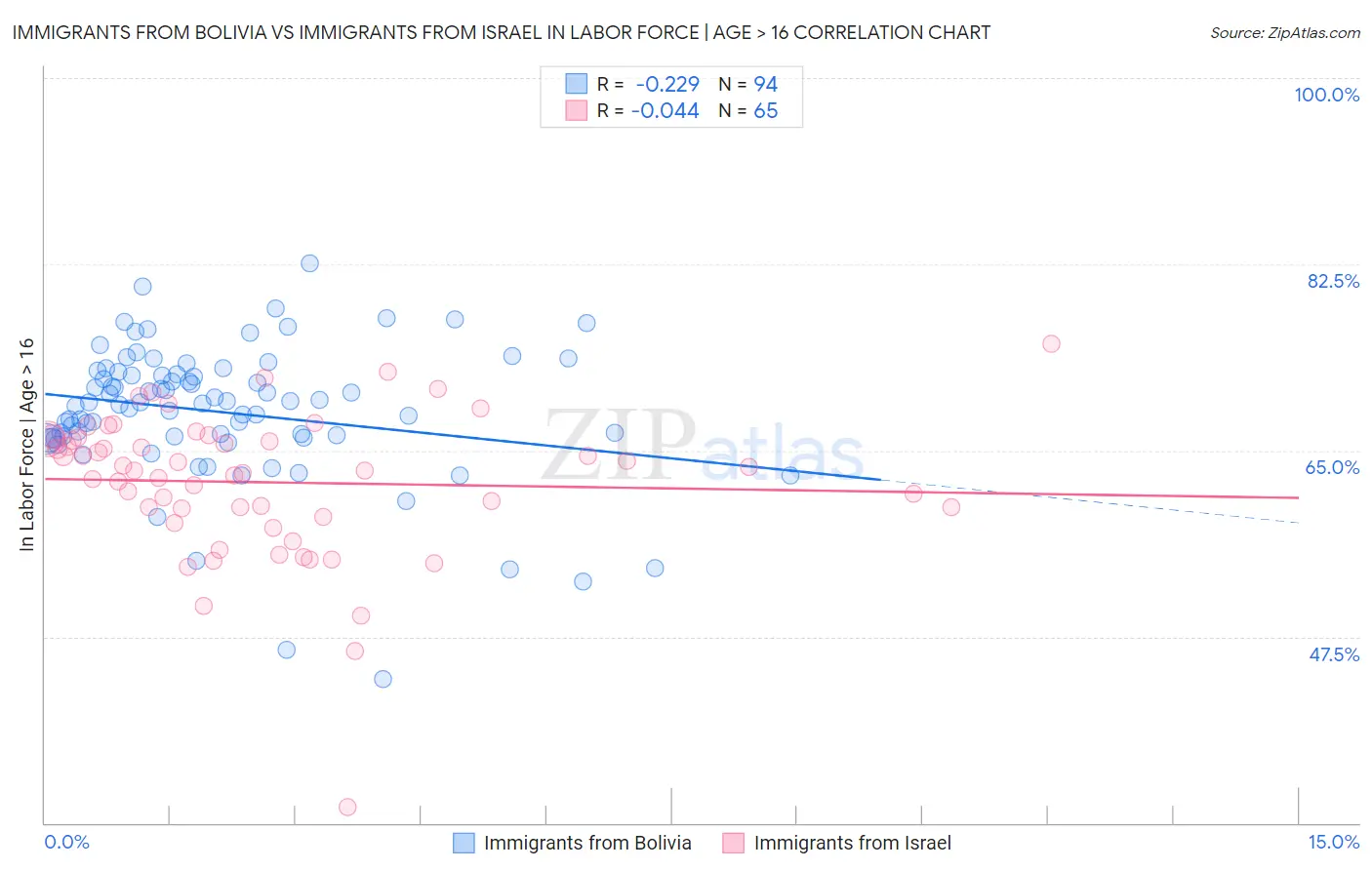 Immigrants from Bolivia vs Immigrants from Israel In Labor Force | Age > 16