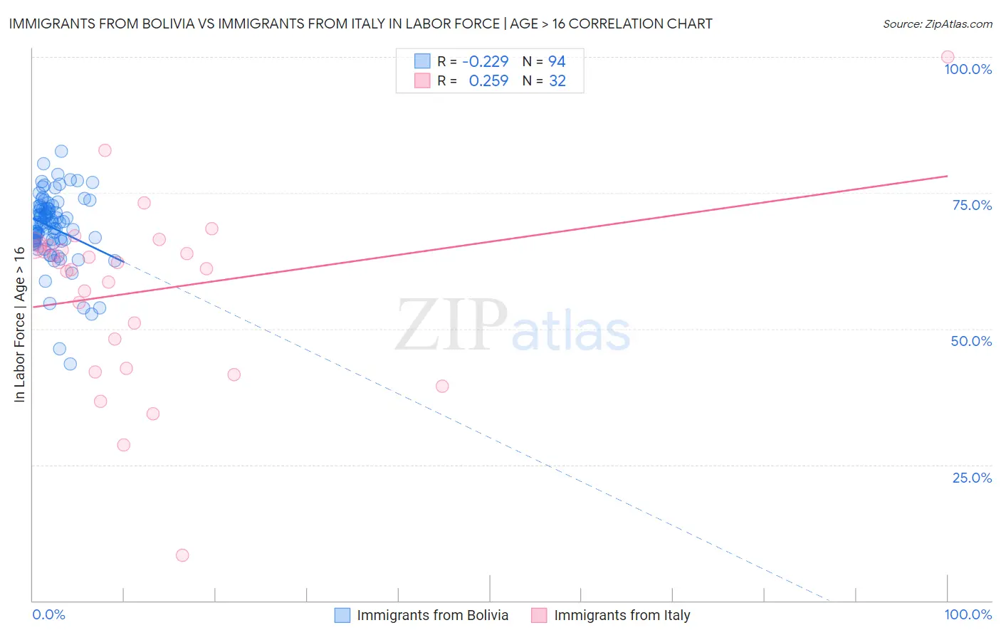 Immigrants from Bolivia vs Immigrants from Italy In Labor Force | Age > 16