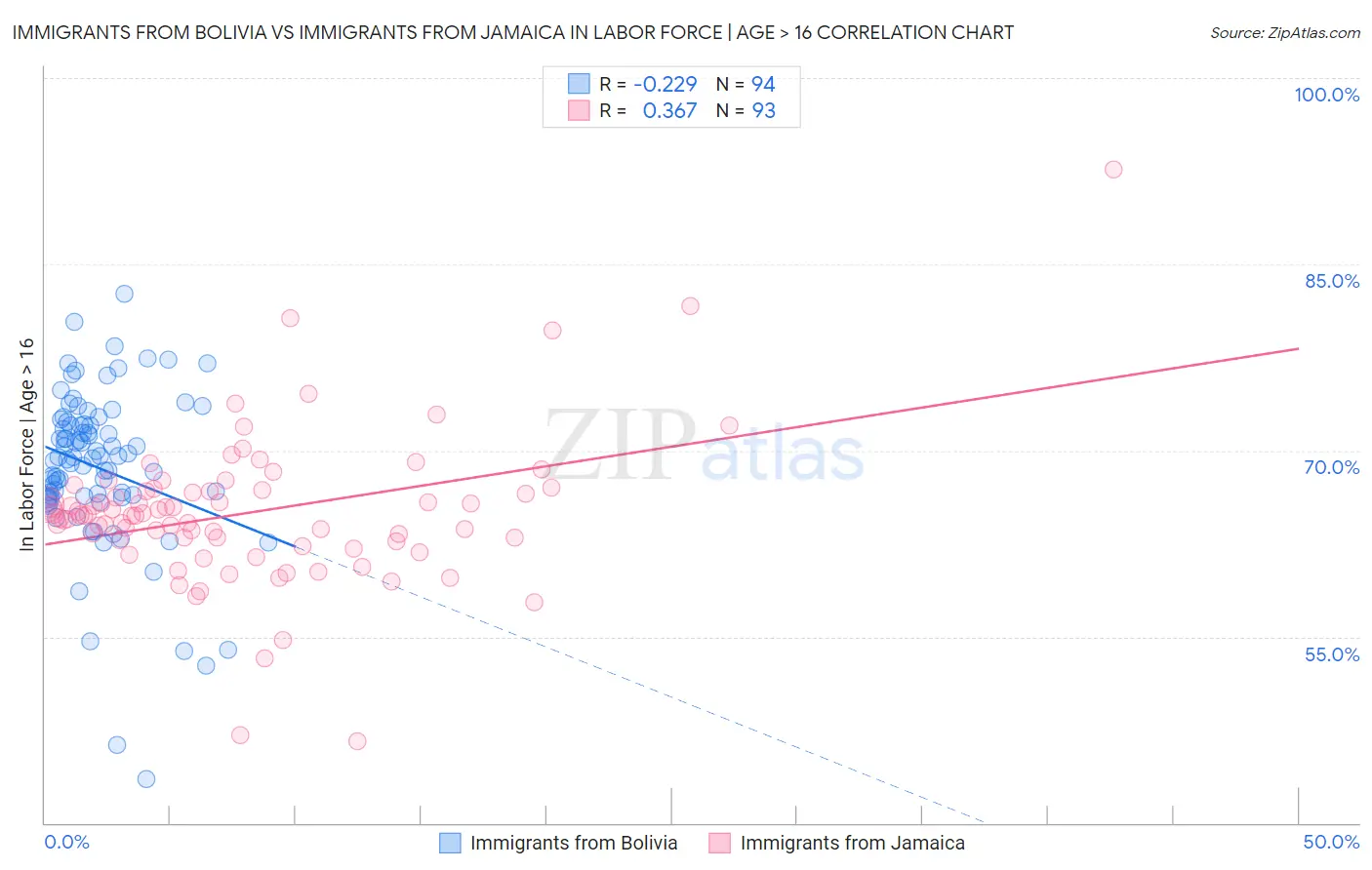 Immigrants from Bolivia vs Immigrants from Jamaica In Labor Force | Age > 16