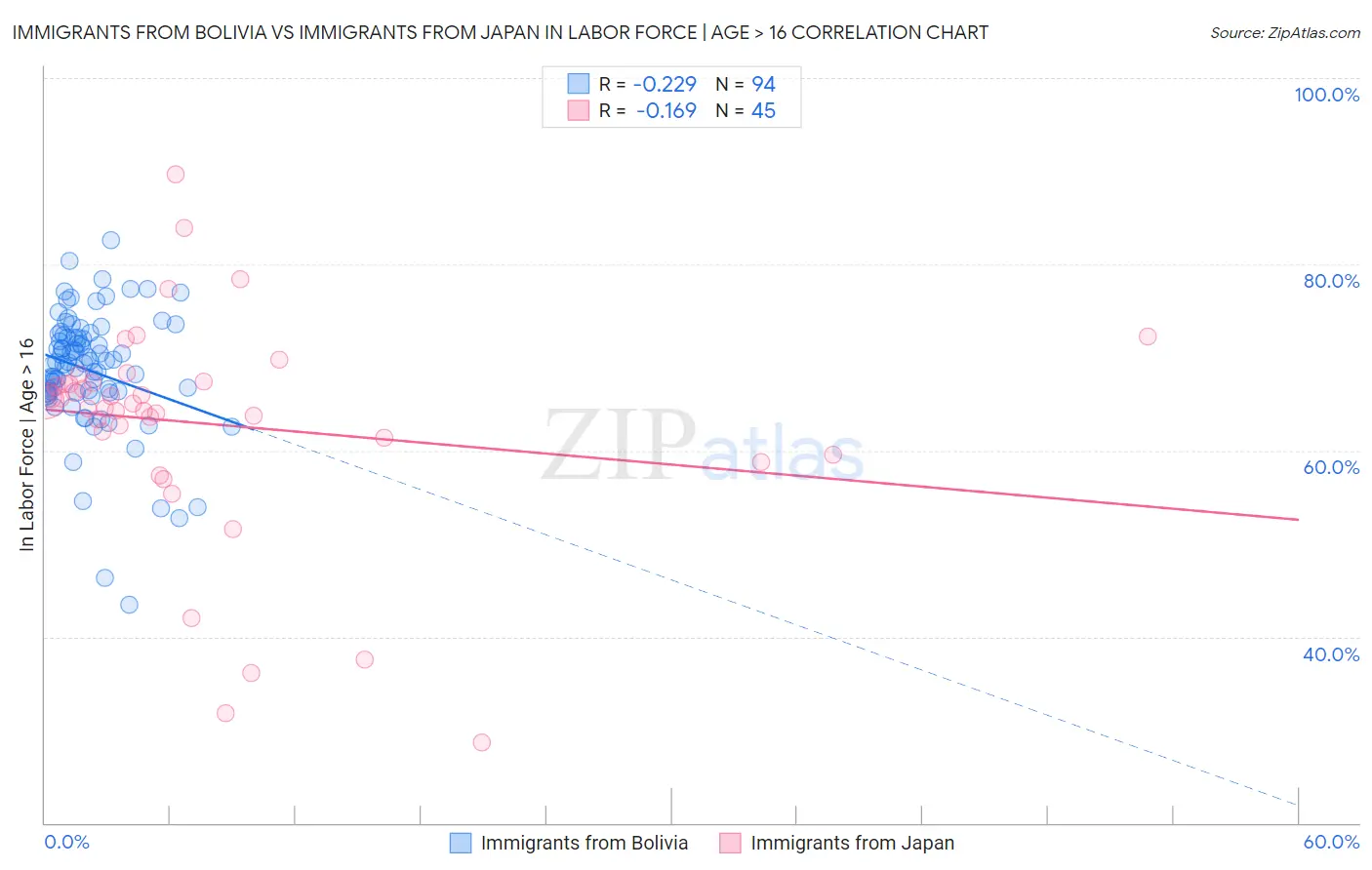 Immigrants from Bolivia vs Immigrants from Japan In Labor Force | Age > 16