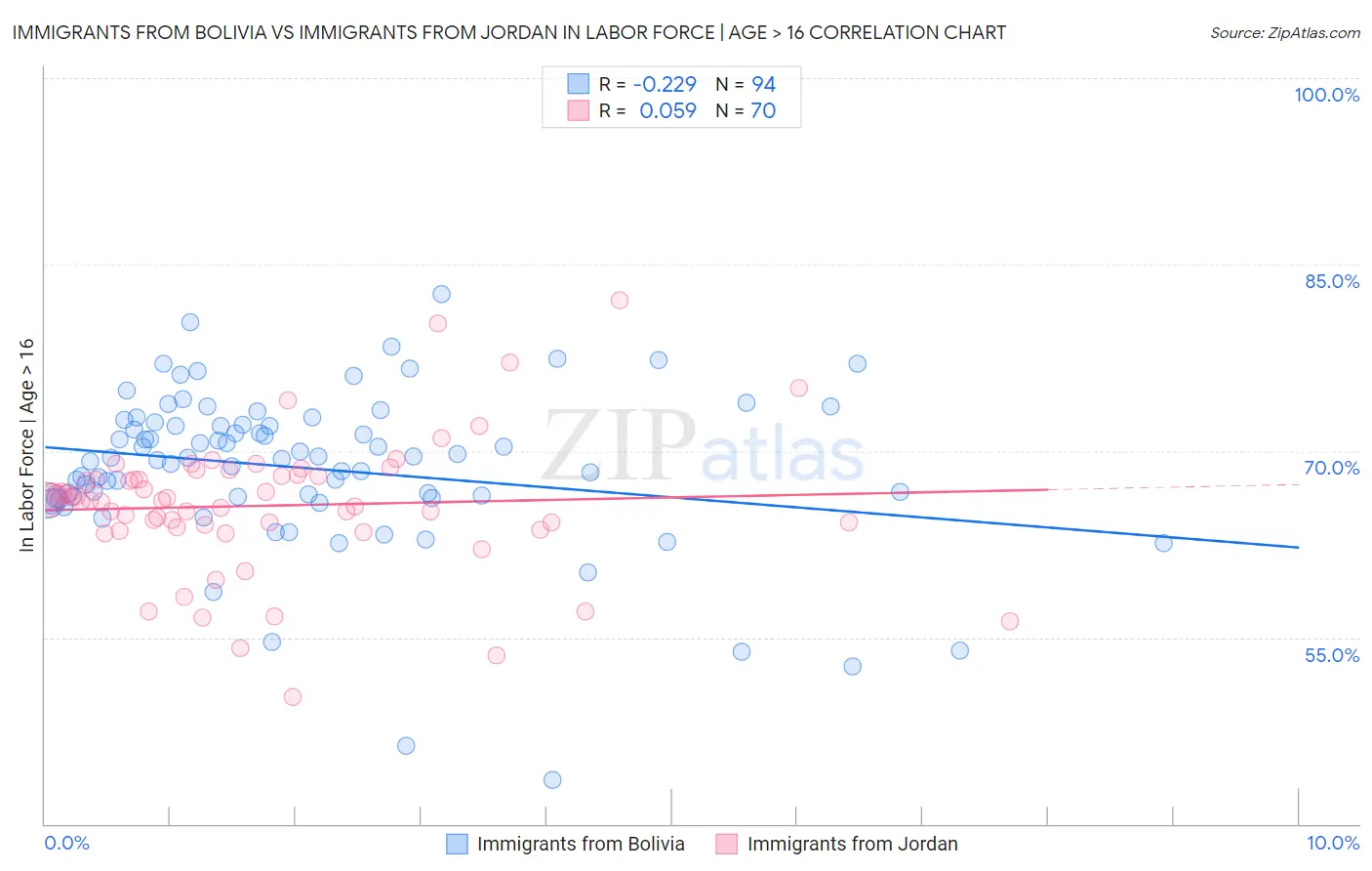 Immigrants from Bolivia vs Immigrants from Jordan In Labor Force | Age > 16