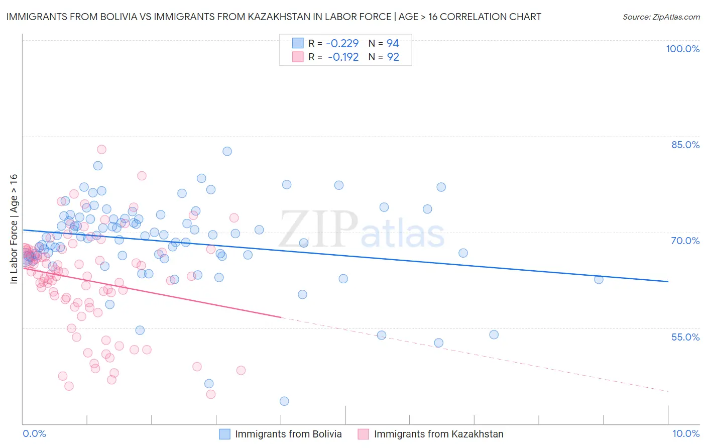 Immigrants from Bolivia vs Immigrants from Kazakhstan In Labor Force | Age > 16
