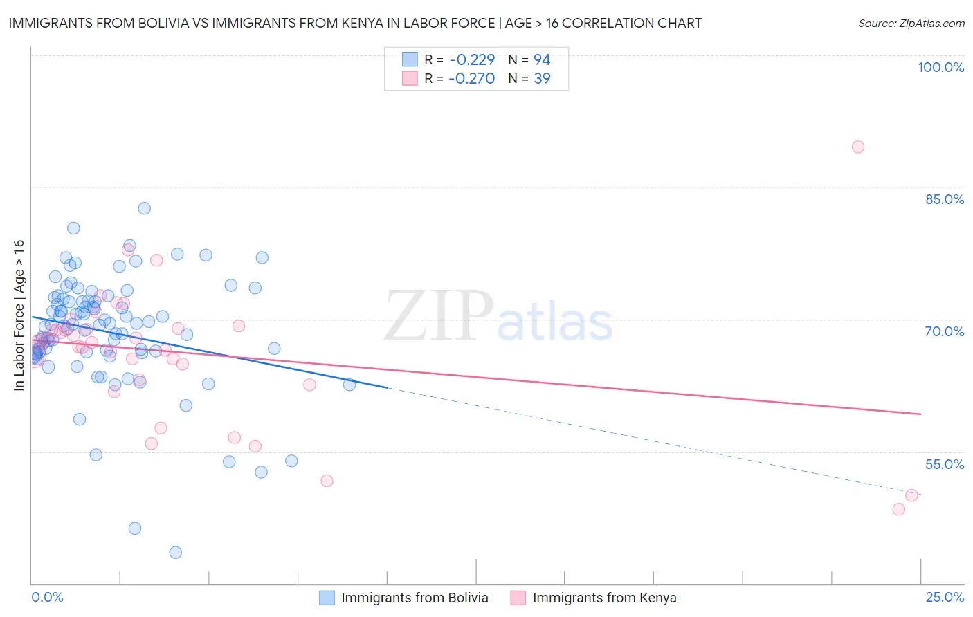 Immigrants from Bolivia vs Immigrants from Kenya In Labor Force | Age > 16
