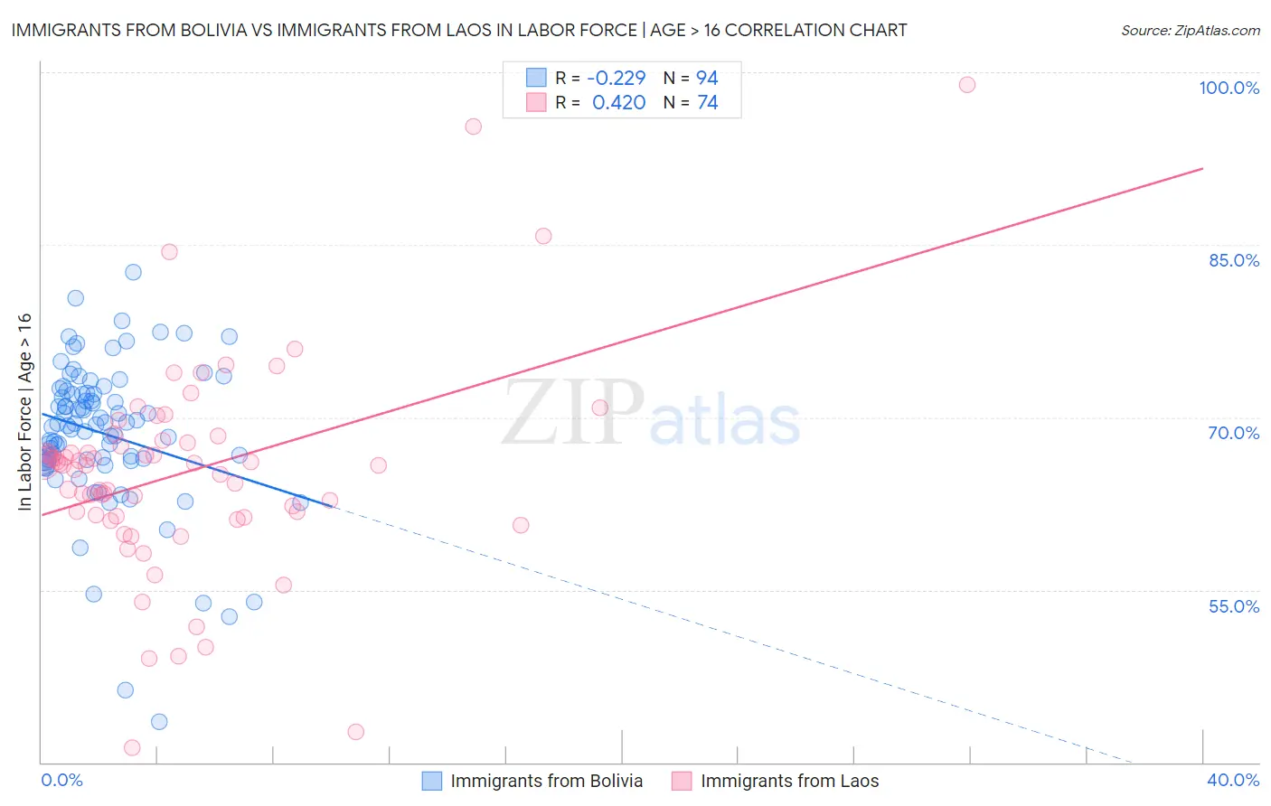 Immigrants from Bolivia vs Immigrants from Laos In Labor Force | Age > 16