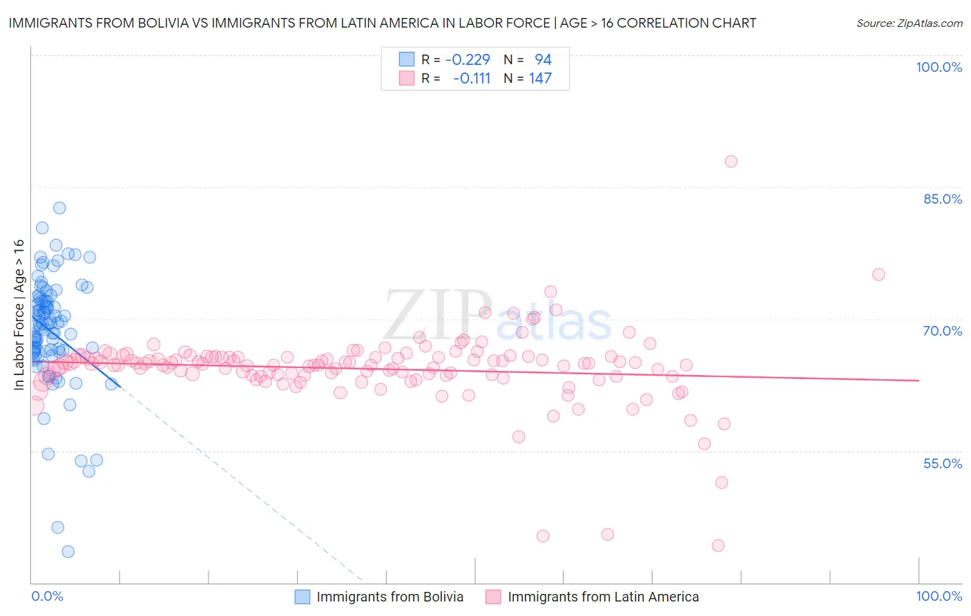 Immigrants from Bolivia vs Immigrants from Latin America In Labor Force | Age > 16