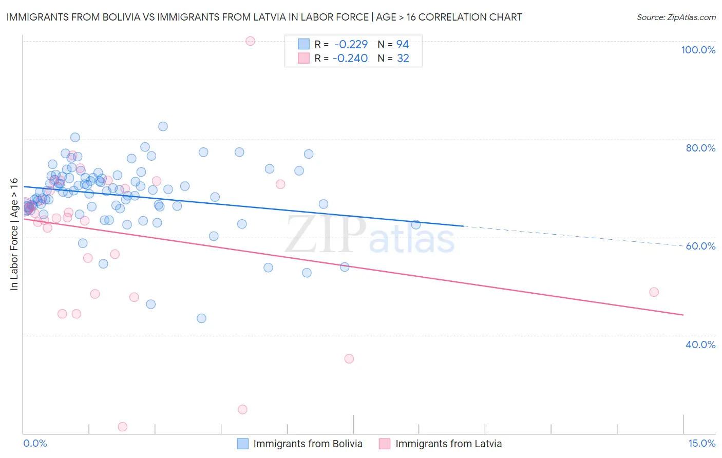 Immigrants from Bolivia vs Immigrants from Latvia In Labor Force | Age > 16
