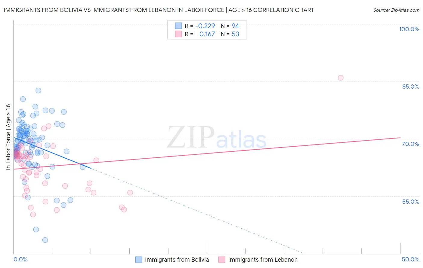 Immigrants from Bolivia vs Immigrants from Lebanon In Labor Force | Age > 16