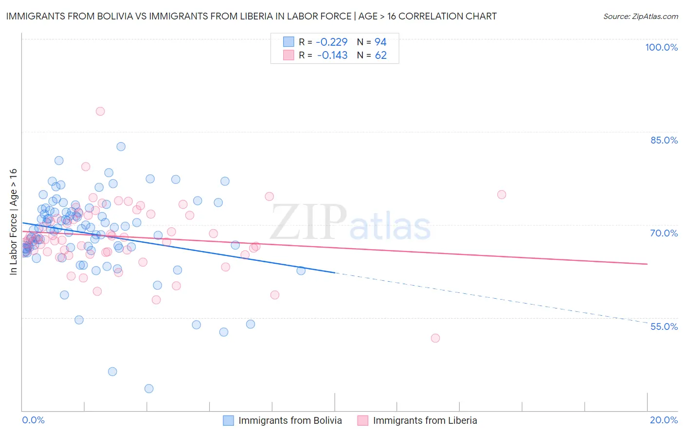 Immigrants from Bolivia vs Immigrants from Liberia In Labor Force | Age > 16