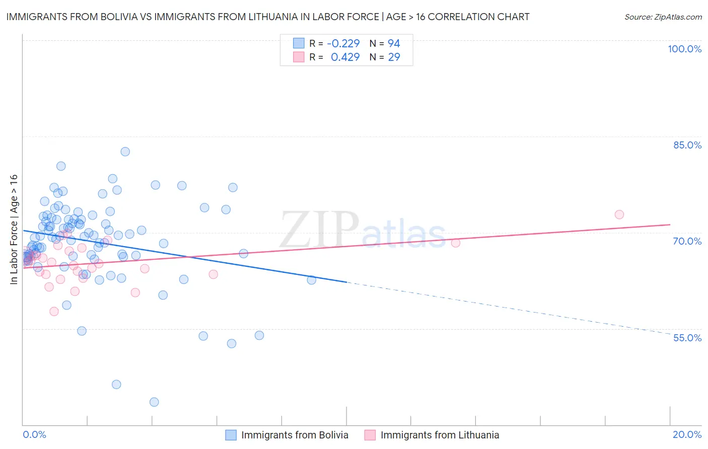 Immigrants from Bolivia vs Immigrants from Lithuania In Labor Force | Age > 16