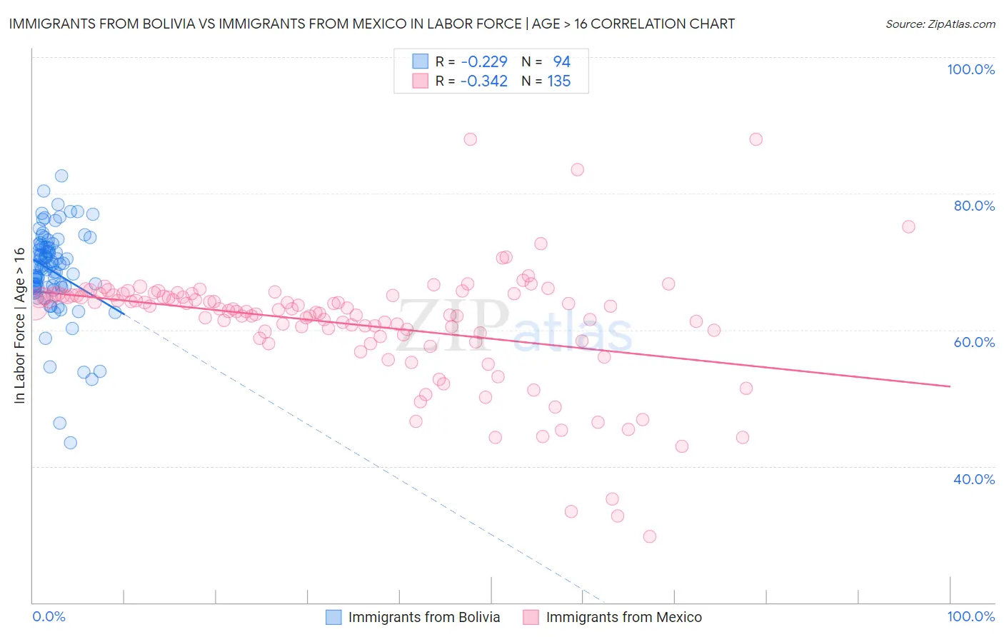 Immigrants from Bolivia vs Immigrants from Mexico In Labor Force | Age > 16