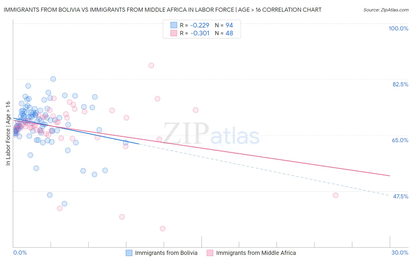 Immigrants from Bolivia vs Immigrants from Middle Africa In Labor Force | Age > 16