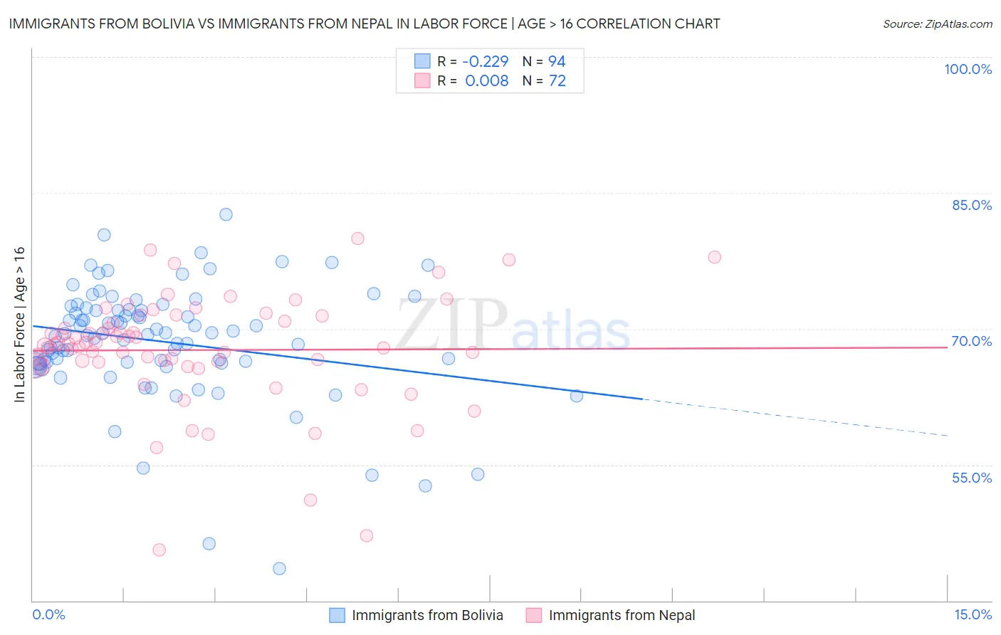 Immigrants from Bolivia vs Immigrants from Nepal In Labor Force | Age > 16
