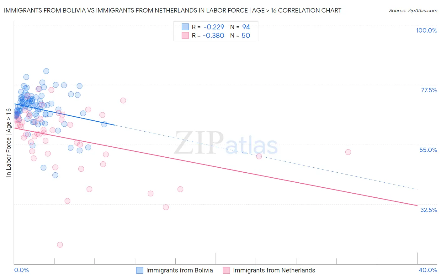 Immigrants from Bolivia vs Immigrants from Netherlands In Labor Force | Age > 16