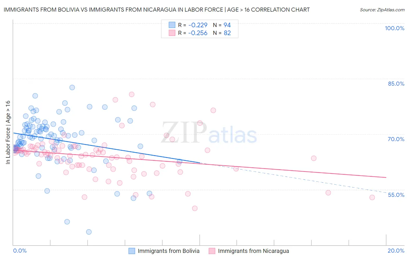 Immigrants from Bolivia vs Immigrants from Nicaragua In Labor Force | Age > 16