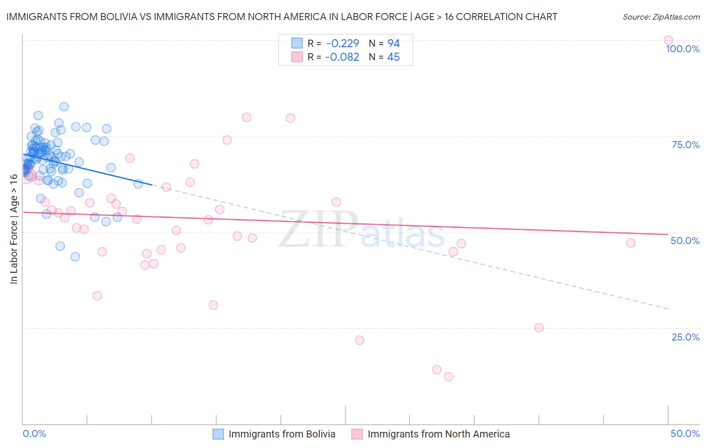 Immigrants from Bolivia vs Immigrants from North America In Labor Force | Age > 16